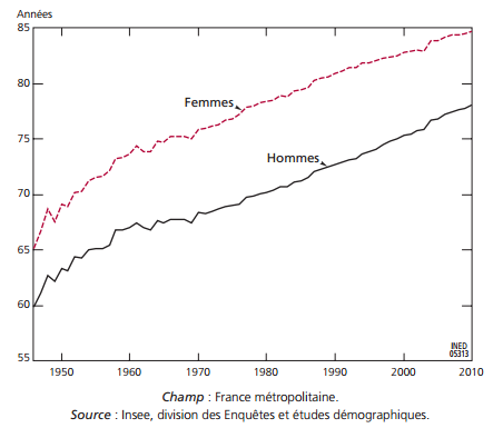 Source Insee